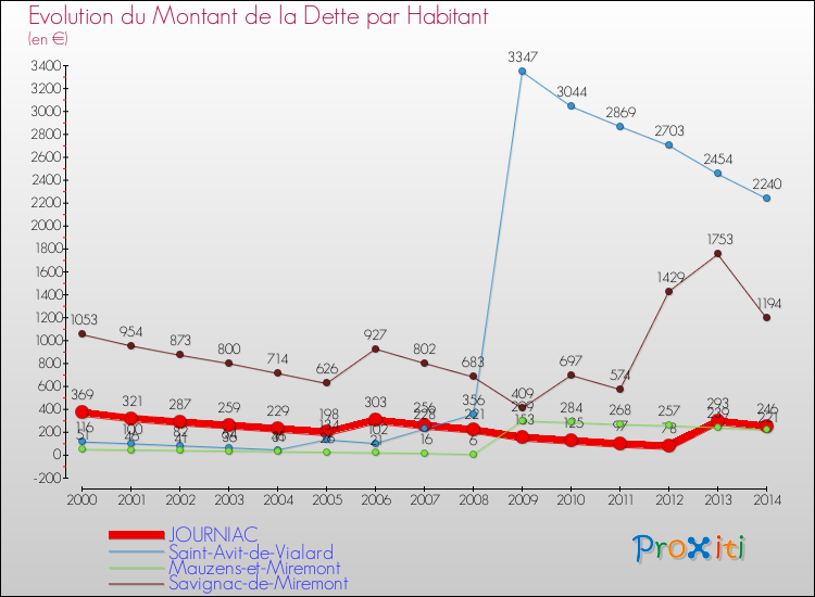 Evolution de la dette par habitant pour la commune de JOURNIAC et les communes proches de 2000 à 2014 Comparaison de la dette par habitant pour JOURNIAC et les communes voisines de 2000 à 2014