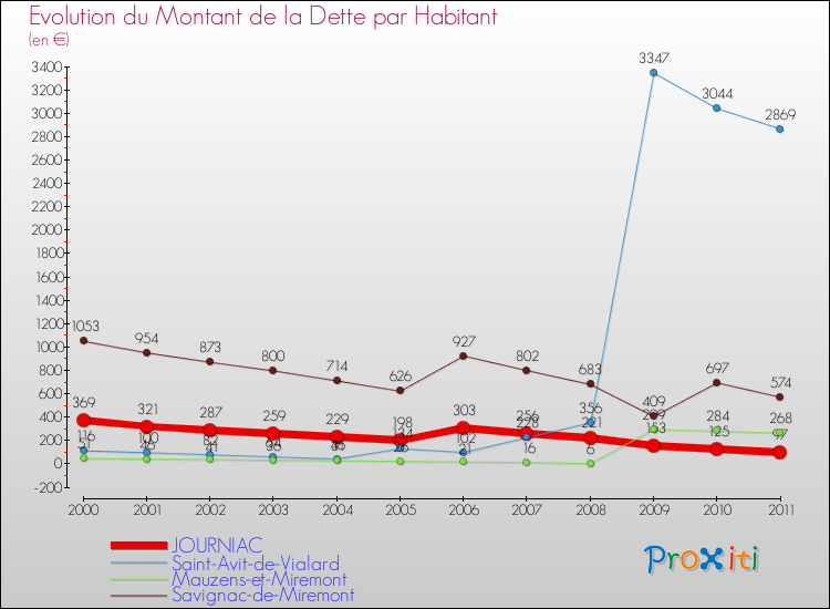 Evolution de la dette par habitant pour la commune de JOURNIAC et les communes proches Comparaison de la dette par habitant pour JOURNIAC et les communes voisines