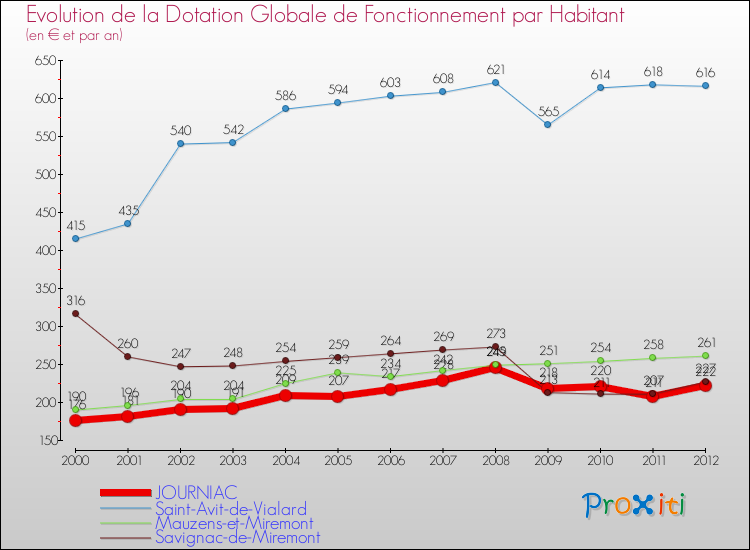 Evolution et montant de la dotation globale de fonctionnement par Habitant pour JOURNIAC et les communes proches Comparaison des dotations globales de fonctionnement par habitant pour JOURNIAC et les communes voisines