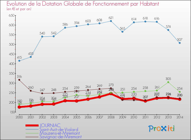 Evolution et montant de la dotation globale de fonctionnement par Habitant pour JOURNIAC et les communes proches de 2000 à 2014. Comparaison des dotations globales de fonctionnement par habitant pour JOURNIAC et les communes voisines de 2000 à 2014.