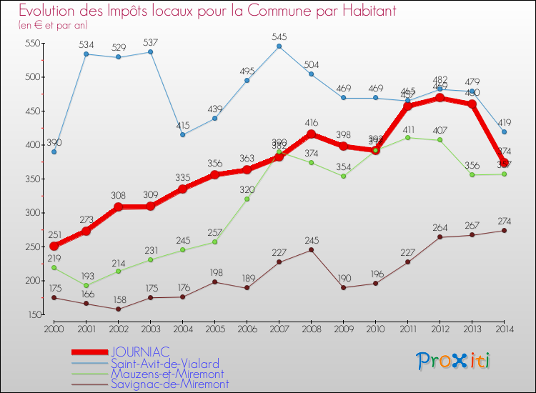 Evolution et montant des impôts locaux par Habitant pour JOURNIAC et les communes proches de 2000 à 2014 Comparaison des impôts locaux par habitant pour JOURNIAC et les communes voisines de 2000 à 2014
