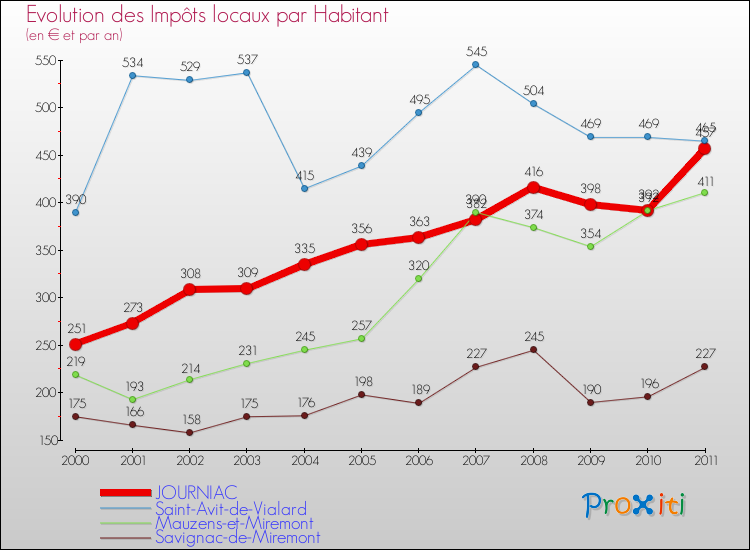 Evolution et montant des impôts locaux par Habitant pour JOURNIAC et les communes proches Comparaison des impôts locaux par habitant pour JOURNIAC et les communes voisines