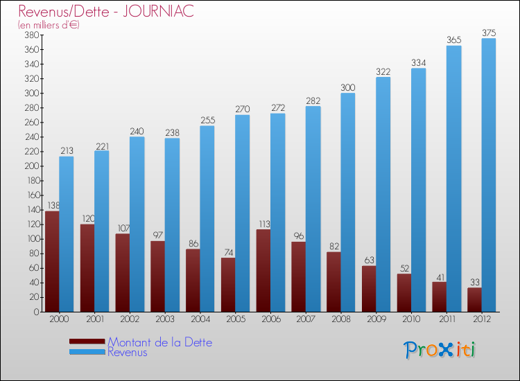 Evolution comparée de la dette et des revenus pour la commune de JOURNIAC de 2000 à 2012 Comparaison de la dette et des revenus pour JOURNIAC de 2000 à 2012