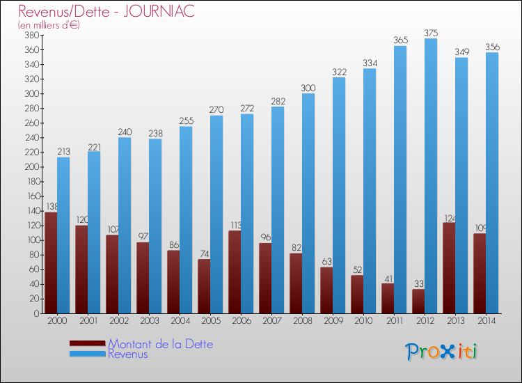 Evolution comparée de la dette et des revenus pour la commune de JOURNIAC de 2000 à 2014 Comparaison de la dette et des revenus pour JOURNIAC de 2000 à 2014