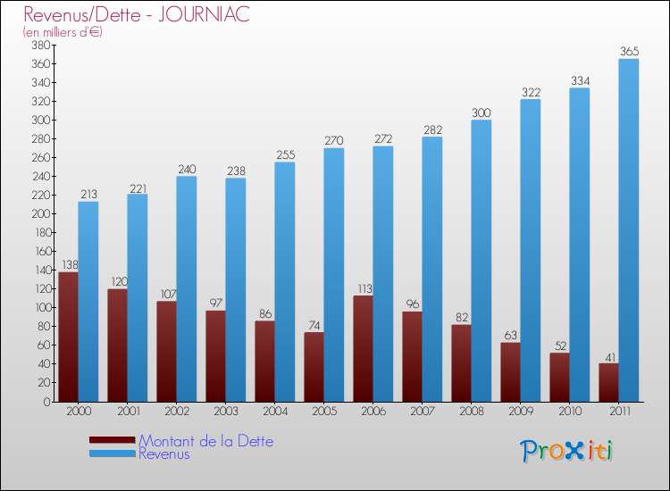 Evolution comparée de la dette et des revenus pour la commune de JOURNIAC de 2000 à 2011 Comparaison de la dette et des revenus pour JOURNIAC de 2000 à 2011