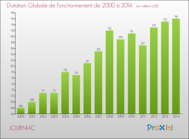 Evolution du montant de la Dotation Globale de Fonctionnement pour la commune de JOURNIAC de 2000 à 2014 Evolution du montant de la Dotation Globale de Fonctionnement pour JOURNIAC de 2000 à 2014