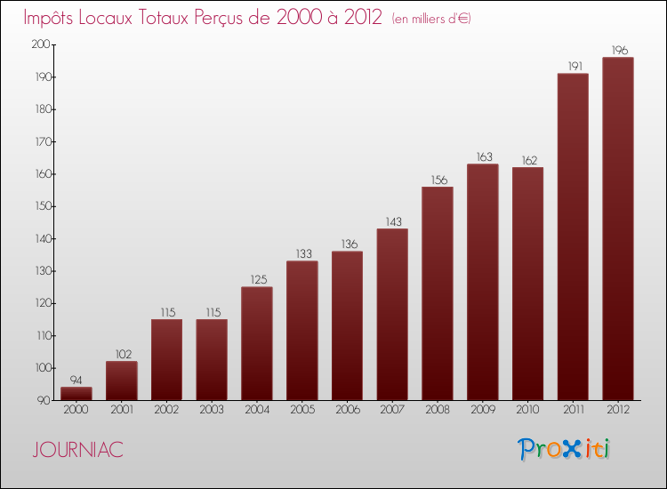 Evolution des Impôts Locaux pour la commune de JOURNIAC de 2000 à 2012 Evolution des Impôts Locaux pour JOURNIAC de 2000 à 2012