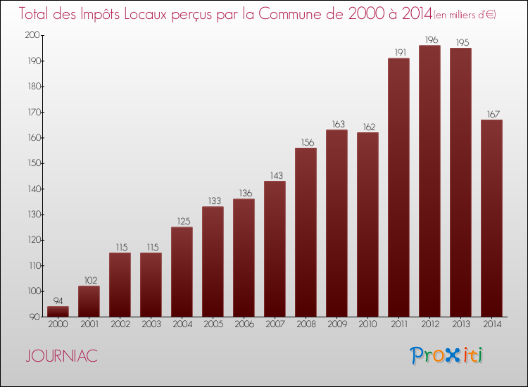 Evolution des Impôts Locaux pour la commune de JOURNIAC de 2000 à 2014 Evolution des Impôts Locaux pour JOURNIAC de 2000 à 2014
