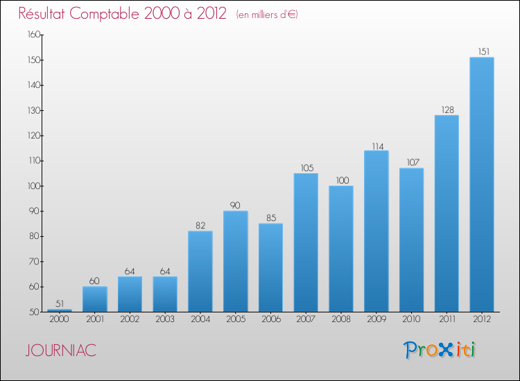 Evolution du résultat comptable pour la commune de JOURNIAC de 2000 à 2012 Evolution du résultat comptable pour JOURNIAC de 2000 à 2012