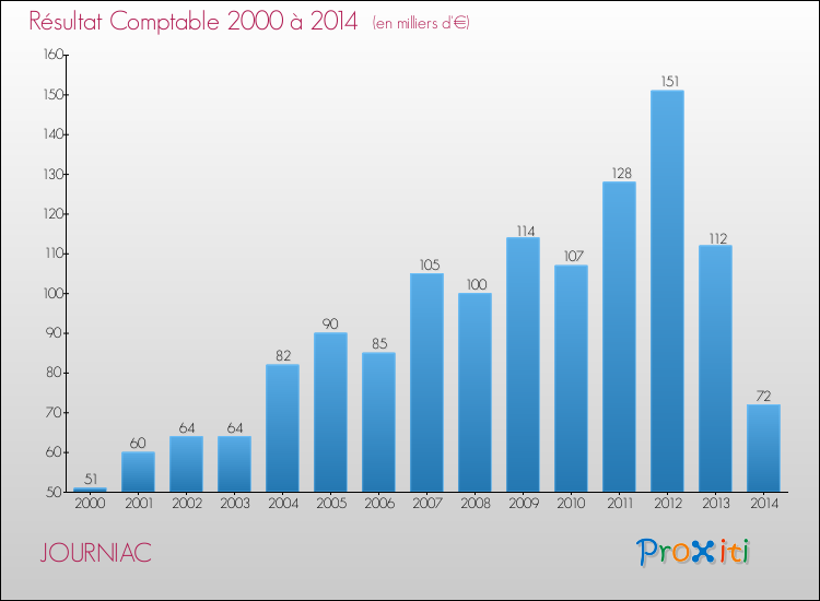 Evolution du résultat comptable pour la commune de JOURNIAC de 2000 à 2014 Evolution du résultat comptable pour JOURNIAC de 2000 à 2014