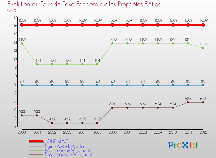 Evolution du taux de la taxe foncière sur le bati pour JOURNIAC et les communes proches de 2000 à 2012 Comparaison des taux de taxe foncière sur le bati pour JOURNIAC et les communes voisines de 2000 à 2012