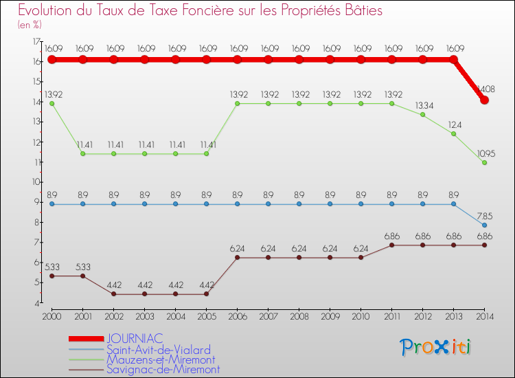 Evolution du taux de la taxe foncière sur le bati pour JOURNIAC et les communes proches de 2000 à 2014 Comparaison des taux de taxe foncière sur le bati pour JOURNIAC et les communes voisines de 2000 à 2014