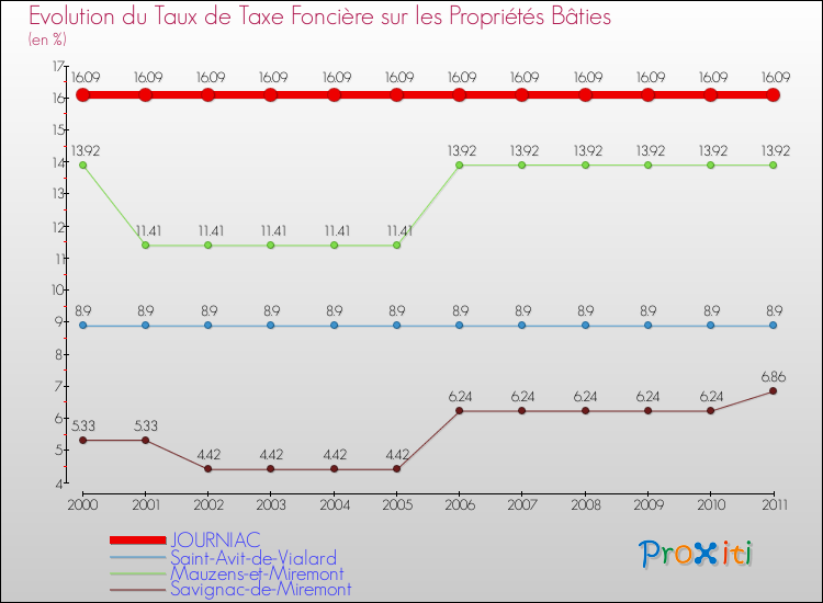Evolution du taux de la taxe foncière sur le bati pour JOURNIAC et les communes proches Comparaison des taux de taxe foncière sur le bati pour JOURNIAC et les communes voisines