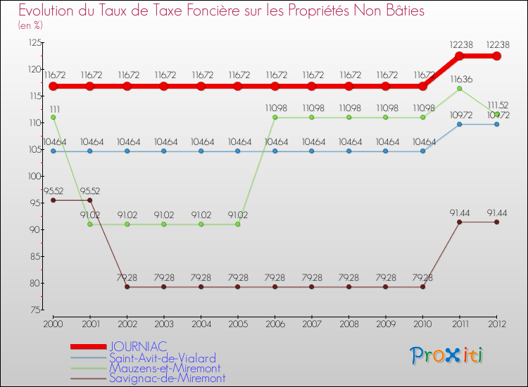 Evolution du taux de la taxe foncière sur les immeubles et terrains non batis pour JOURNIAC et les communes proches de 2000 à 2012 Comparaison des taux de la taxe foncière sur les immeubles et terrains non batis pour JOURNIAC et les communes voisines de 2000 à 2012
