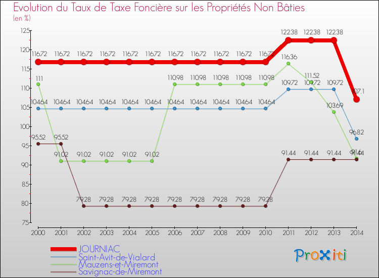 Evolution du taux de la taxe foncière sur les immeubles et terrains non batis pour JOURNIAC et les communes proches de 2000 à 2014 Comparaison des taux de la taxe foncière sur les immeubles et terrains non batis pour JOURNIAC et les communes voisines de 2000 à 2014