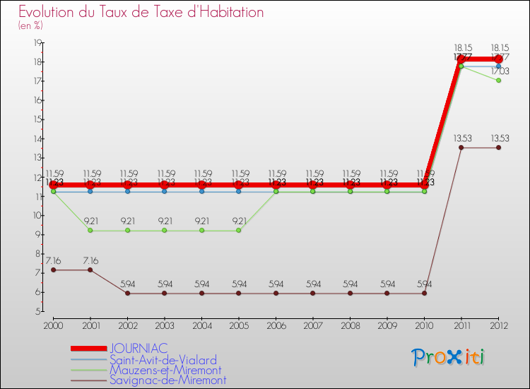 Evolution du taux de la taxe d'habitation pour JOURNIAC et les communes proches Comparaison des taux de la taxe d'habitation pour JOURNIAC et les communes voisines