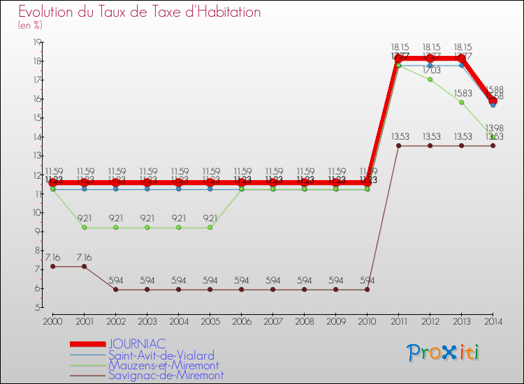 Evolution du taux de la taxe d'habitation pour JOURNIAC et les communes proches de 2000 à 2014 Comparaison des taux de la taxe d'habitation pour JOURNIAC et les communes voisines de 2000 à 2014