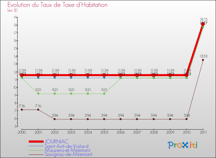 Evolution du taux de la taxe d'habitation pour JOURNIAC et les communes proches Comparaison des taux de la taxe d'habitation pour JOURNIAC et les communes voisines
