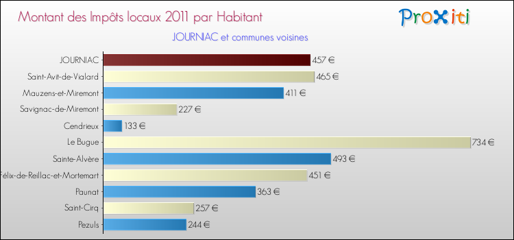 Montant des impôts locaux par Habitant pour JOURNIAC et les communes proches Comparaison des impôts locaux par habitant pour JOURNIAC et les communes voisines