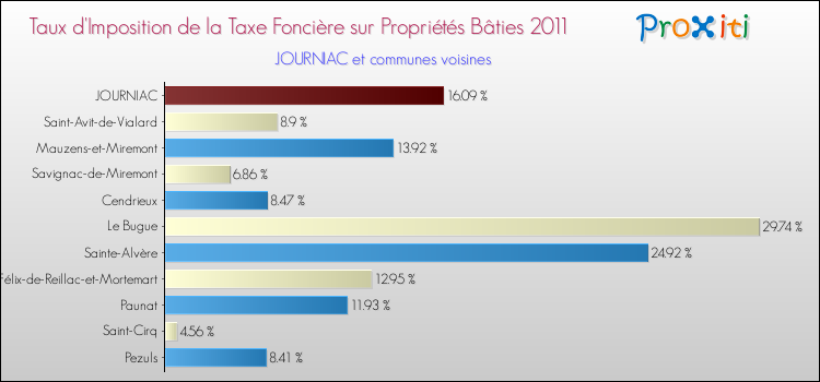Taux d'imposition de la taxe foncière sur le bati 2011 pour JOURNIAC et les communes proches Comparaison des taux d'imposition de la taxe foncière sur le bati 2011 pour JOURNIAC et les communes voisines