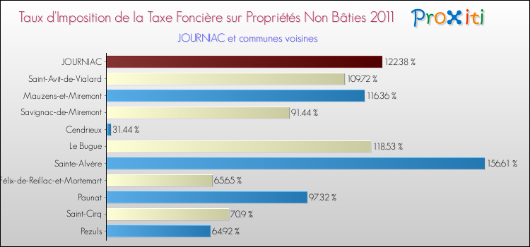 Taux d'imposition de la taxe foncière sur les immeubles et terrains non batis 2011 pour JOURNIAC et les communes proches Comparaison des taux d'imposition de la taxe foncière sur les immeubles et terrains non batis 2011 pour JOURNIAC et les communes voisines