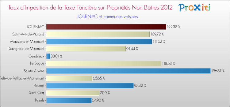Taux d'imposition de la taxe foncière sur les immeubles et terrains non batis 2012 pour JOURNIAC et les communes proches Comparaison des taux d'imposition de la taxe foncière sur les immeubles et terrains non batis 2012 pour JOURNIAC et les communes voisines