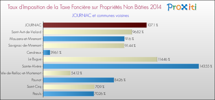 Taux d'imposition de la taxe foncière sur les immeubles et terrains non batis 2014 pour JOURNIAC et les communes proches Comparaison des taux d'imposition de la taxe foncière sur les immeubles et terrains non batis 2014 pour JOURNIAC et les communes voisines