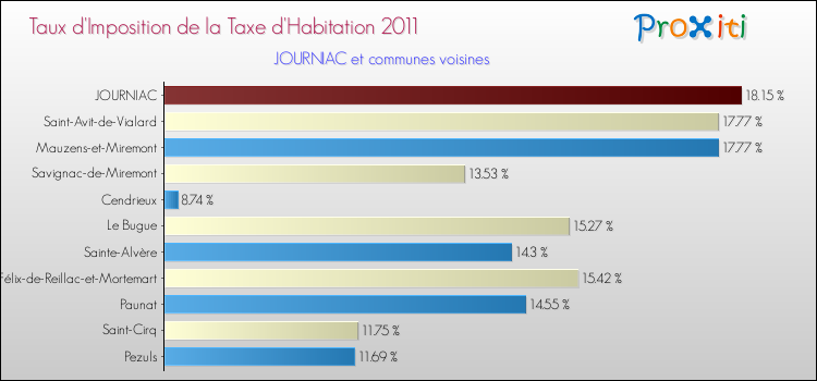 Taux d'imposition de la taxe d'habitation 2011 pour JOURNIAC et les communes proches Comparaison des taux d'imposition de la taxe d'habitation 2011 pour JOURNIAC et les communes voisines
