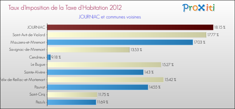 Taux d'imposition de la taxe d'habitation 2012 pour JOURNIAC et les communes proches Comparaison des taux d'imposition de la taxe d'habitation 2012 pour JOURNIAC et les communes voisines