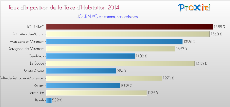 Taux d'imposition de la taxe d'habitation 2014 pour JOURNIAC et les communes proches Comparaison des taux d'imposition de la taxe d'habitation 2014 pour JOURNIAC et les communes voisines