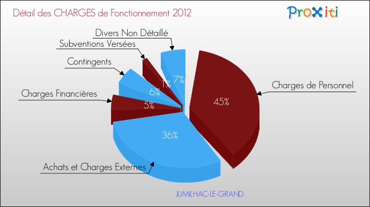 Décomposition des Charges de Fonctionnement 2012 de la commune de JUMILHAC-LE-GRAND Charges de Fonctionnement 2012 pour la commune de JUMILHAC-LE-GRAND