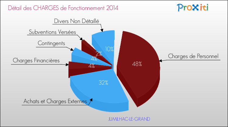Décomposition des Charges de Fonctionnement 2014 de la commune de JUMILHAC-LE-GRAND Charges de Fonctionnement 2014 pour la commune de JUMILHAC-LE-GRAND
