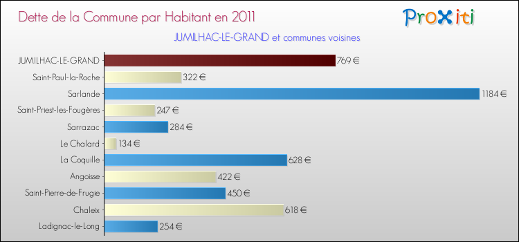 Dette par habitant de la commune en 2011 pour JUMILHAC-LE-GRAND et les communes proches Comparaison de la dette par habitant de la commune en 2011 pour JUMILHAC-LE-GRAND et les communes voisines