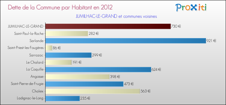 Dette par habitant de la commune en 2012 pour JUMILHAC-LE-GRAND et les communes proches Comparaison de la dette par habitant de la commune en 2012 pour JUMILHAC-LE-GRAND et les communes voisines