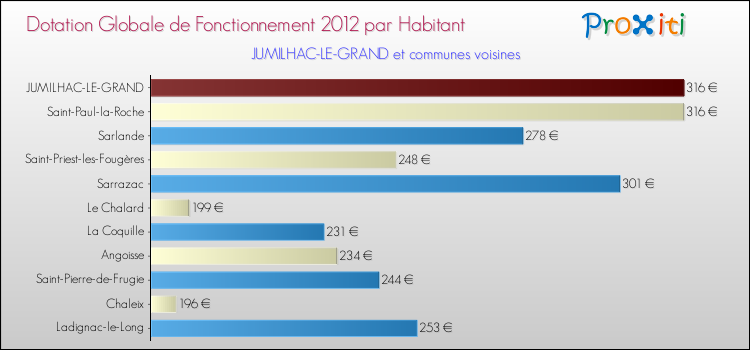 Montant des dotations globales de fonctionnement DGF par Habitant pour JUMILHAC-LE-GRAND et les communes proches Comparaison des des dotations globales de fonctionnement DGF par habitant pour JUMILHAC-LE-GRAND et les communes voisines
