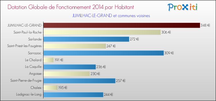 Montant des dotations globales de fonctionnement DGF par Habitant pour JUMILHAC-LE-GRAND et les communes proches en 2014. Comparaison des des dotations globales de fonctionnement DGF par habitant pour JUMILHAC-LE-GRAND et les communes voisines en 2014.