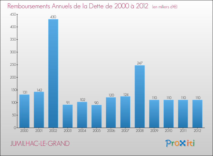 Evolution de l'annuité de la dette pour la commune de JUMILHAC-LE-GRAND de 2000 à 2012 Annuités de la dette pour JUMILHAC-LE-GRAND de 2000 à 2012