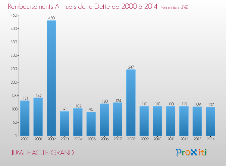 Evolution de l'annuité de la dette pour la commune de JUMILHAC-LE-GRAND de 2000 à 2014 Annuités de la dette pour JUMILHAC-LE-GRAND de 2000 à 2014