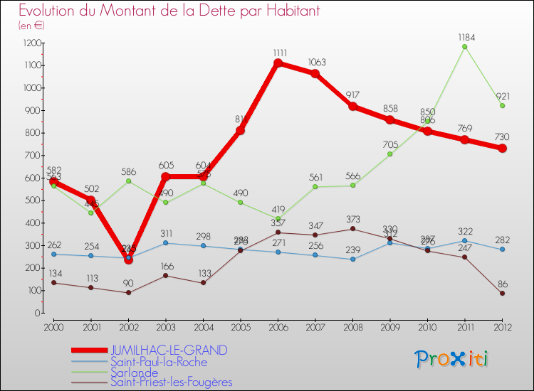 Evolution de la dette par habitant pour la commune de JUMILHAC-LE-GRAND et les communes proches de 2000 à 2012 Comparaison de la dette par habitant pour JUMILHAC-LE-GRAND et les communes voisines de 2000 à 2012