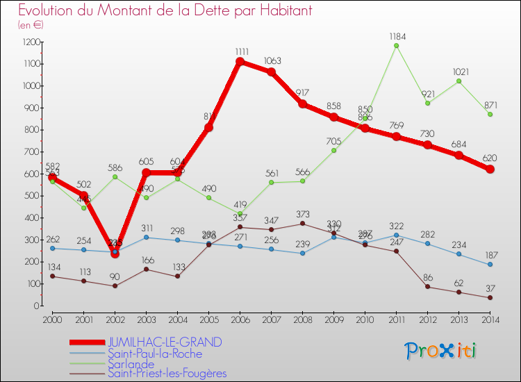 Evolution de la dette par habitant pour la commune de JUMILHAC-LE-GRAND et les communes proches de 2000 à 2014 Comparaison de la dette par habitant pour JUMILHAC-LE-GRAND et les communes voisines de 2000 à 2014
