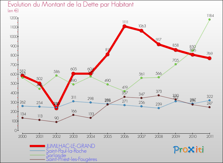 Evolution de la dette par habitant pour la commune de JUMILHAC-LE-GRAND et les communes proches Comparaison de la dette par habitant pour JUMILHAC-LE-GRAND et les communes voisines