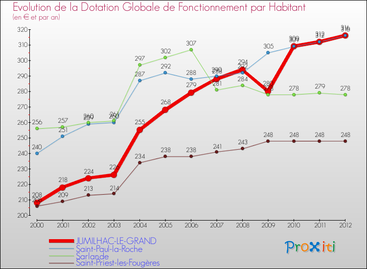 Evolution et montant de la dotation globale de fonctionnement par Habitant pour JUMILHAC-LE-GRAND et les communes proches Comparaison des dotations globales de fonctionnement par habitant pour JUMILHAC-LE-GRAND et les communes voisines