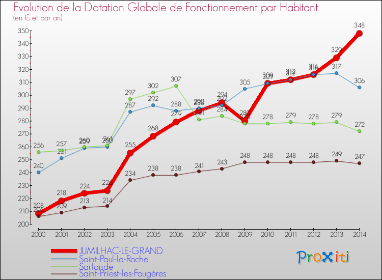 Evolution et montant de la dotation globale de fonctionnement par Habitant pour JUMILHAC-LE-GRAND et les communes proches de 2000 à 2014. Comparaison des dotations globales de fonctionnement par habitant pour JUMILHAC-LE-GRAND et les communes voisines de 2000 à 2014.