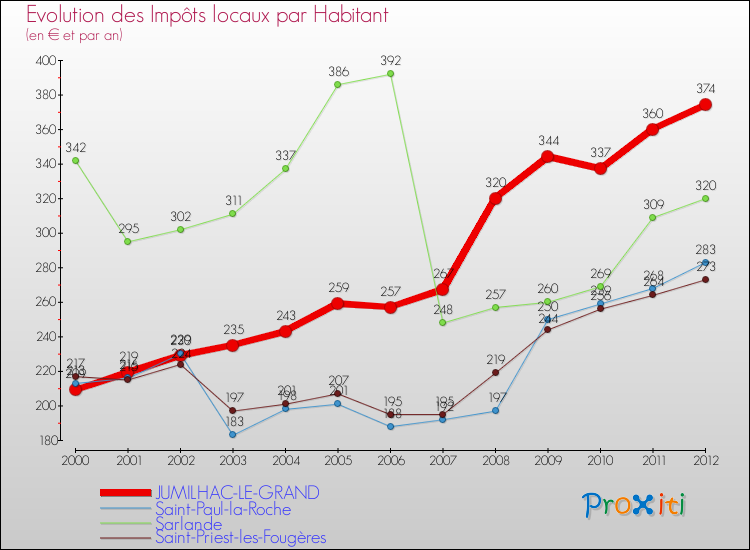 Evolution et montant des impôts locaux par Habitant pour JUMILHAC-LE-GRAND et les communes proches Comparaison des impôts locaux par habitant pour JUMILHAC-LE-GRAND et les communes voisines