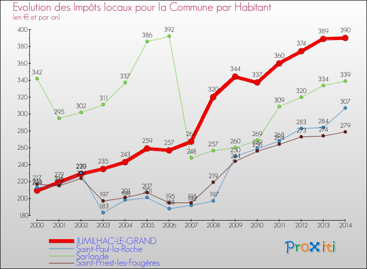 Evolution et montant des impôts locaux par Habitant pour JUMILHAC-LE-GRAND et les communes proches de 2000 à 2014 Comparaison des impôts locaux par habitant pour JUMILHAC-LE-GRAND et les communes voisines de 2000 à 2014