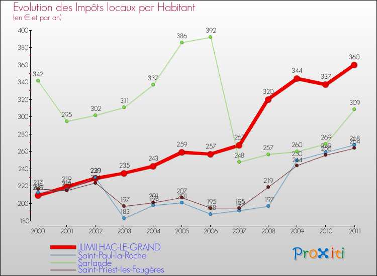 Evolution et montant des impôts locaux par Habitant pour JUMILHAC-LE-GRAND et les communes proches Comparaison des impôts locaux par habitant pour JUMILHAC-LE-GRAND et les communes voisines
