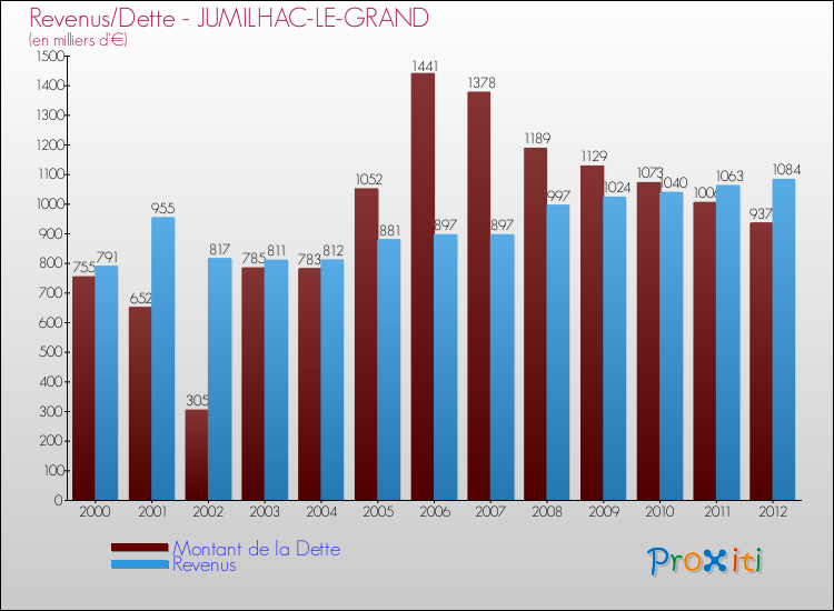 Evolution comparée de la dette et des revenus pour la commune de JUMILHAC-LE-GRAND de 2000 à 2012 Comparaison de la dette et des revenus pour JUMILHAC-LE-GRAND de 2000 à 2012