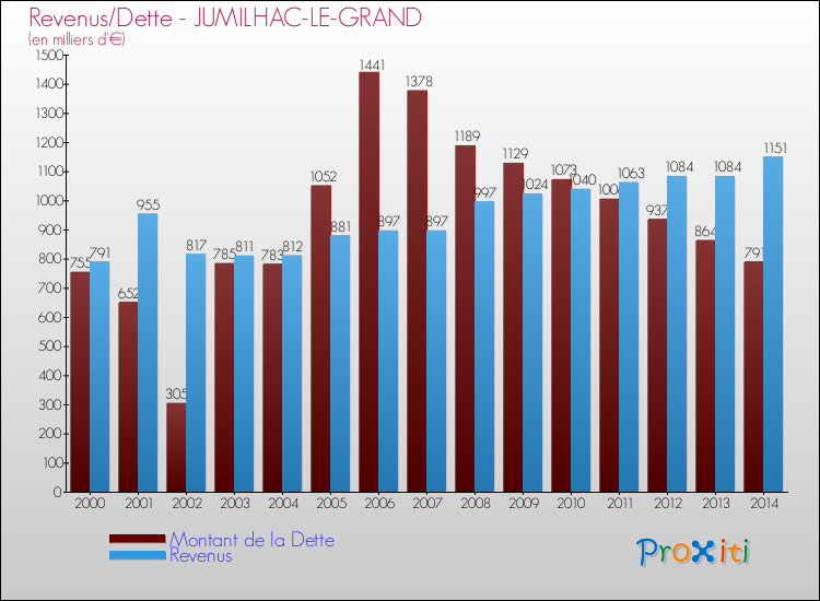 Evolution comparée de la dette et des revenus pour la commune de JUMILHAC-LE-GRAND de 2000 à 2014 Comparaison de la dette et des revenus pour JUMILHAC-LE-GRAND de 2000 à 2014