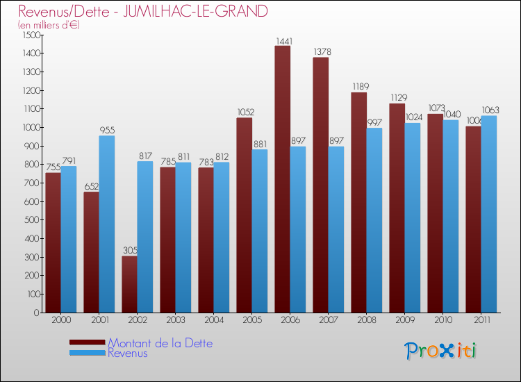 Evolution comparée de la dette et des revenus pour la commune de JUMILHAC-LE-GRAND de 2000 à 2011 Comparaison de la dette et des revenus pour JUMILHAC-LE-GRAND de 2000 à 2011