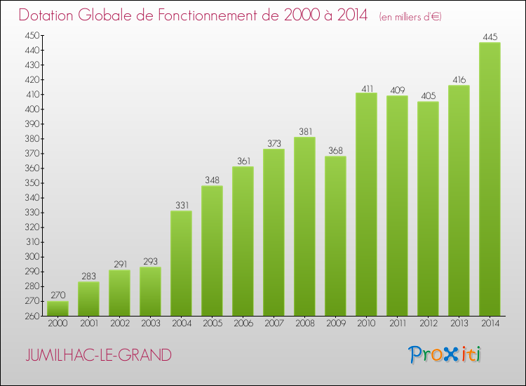 Evolution du montant de la Dotation Globale de Fonctionnement pour la commune de JUMILHAC-LE-GRAND de 2000 à 2014 Evolution du montant de la Dotation Globale de Fonctionnement pour JUMILHAC-LE-GRAND de 2000 à 2014